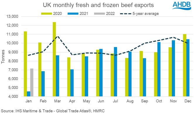 UK beef exports up to jan22